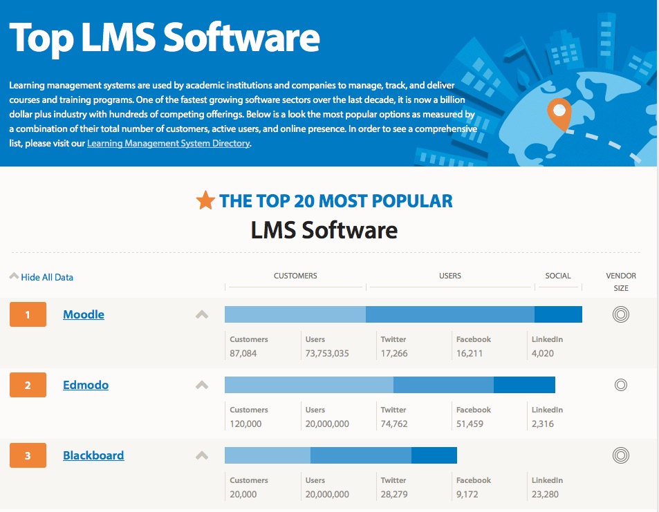 S lms ru. Top LMS. Popular LMS. Top LMS popular LMS. Top LMS 2020.